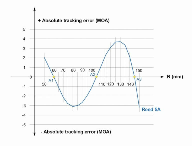 Absolute tracking error (MOA) Reed 5A